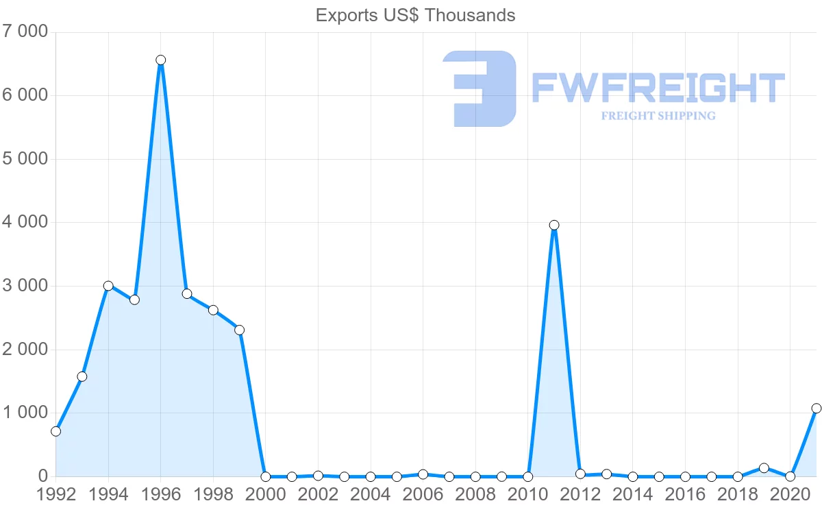 Shipping company from Georgia to Ecuador