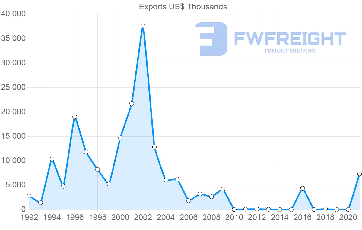 Shipping company from Georgia to Egypt