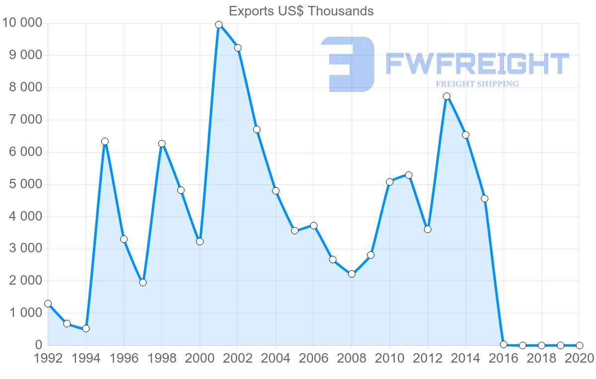 Shipping company from Georgia to Estonia
