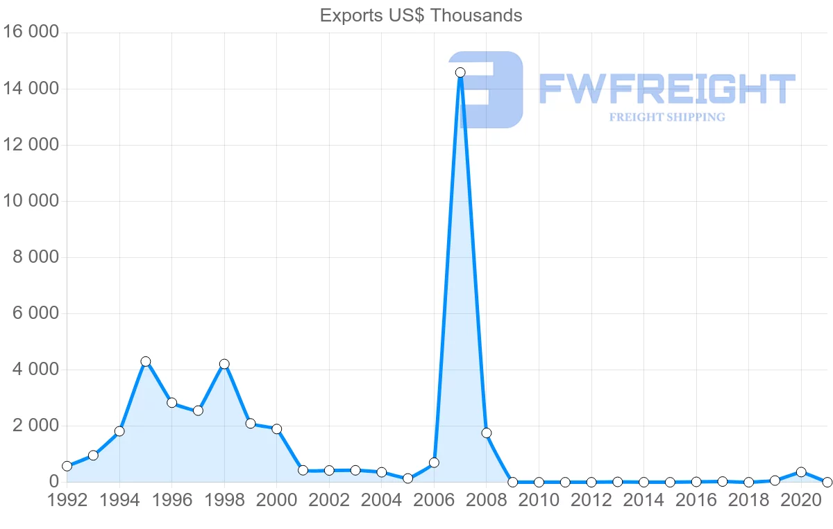 Shipping company from Georgia to Finland
