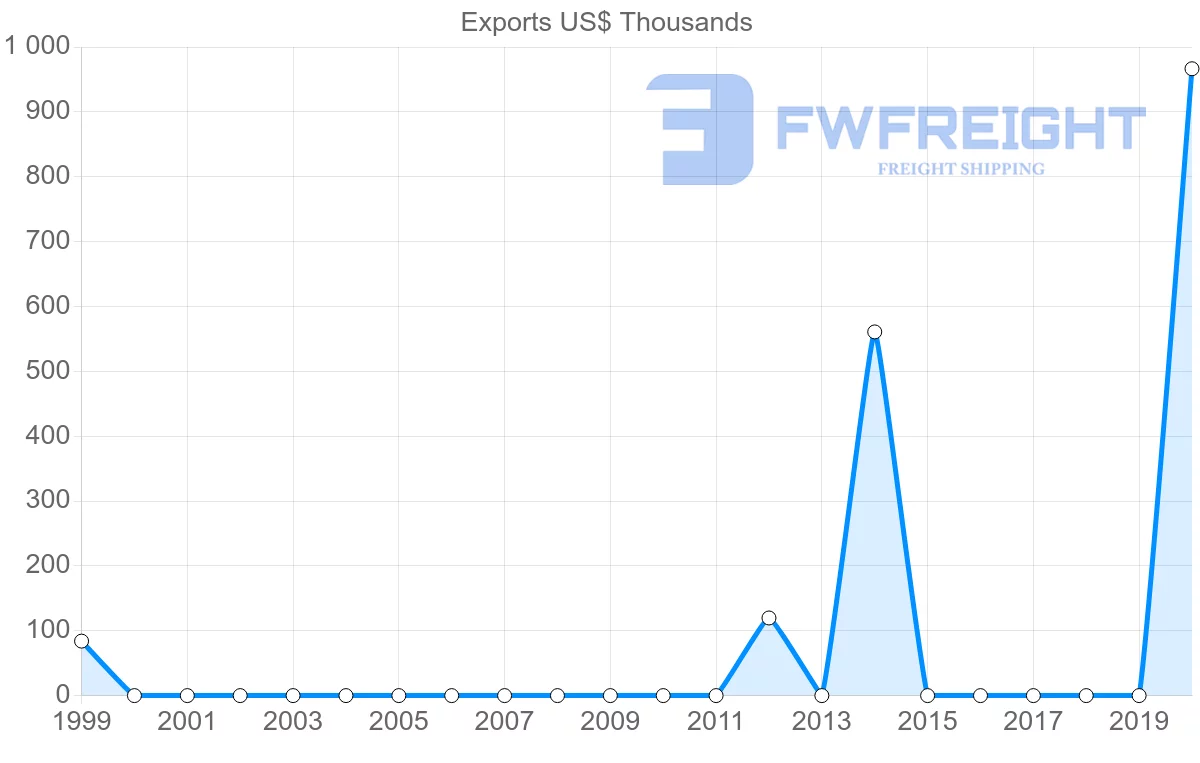 Shipping company from Georgia to Gabon