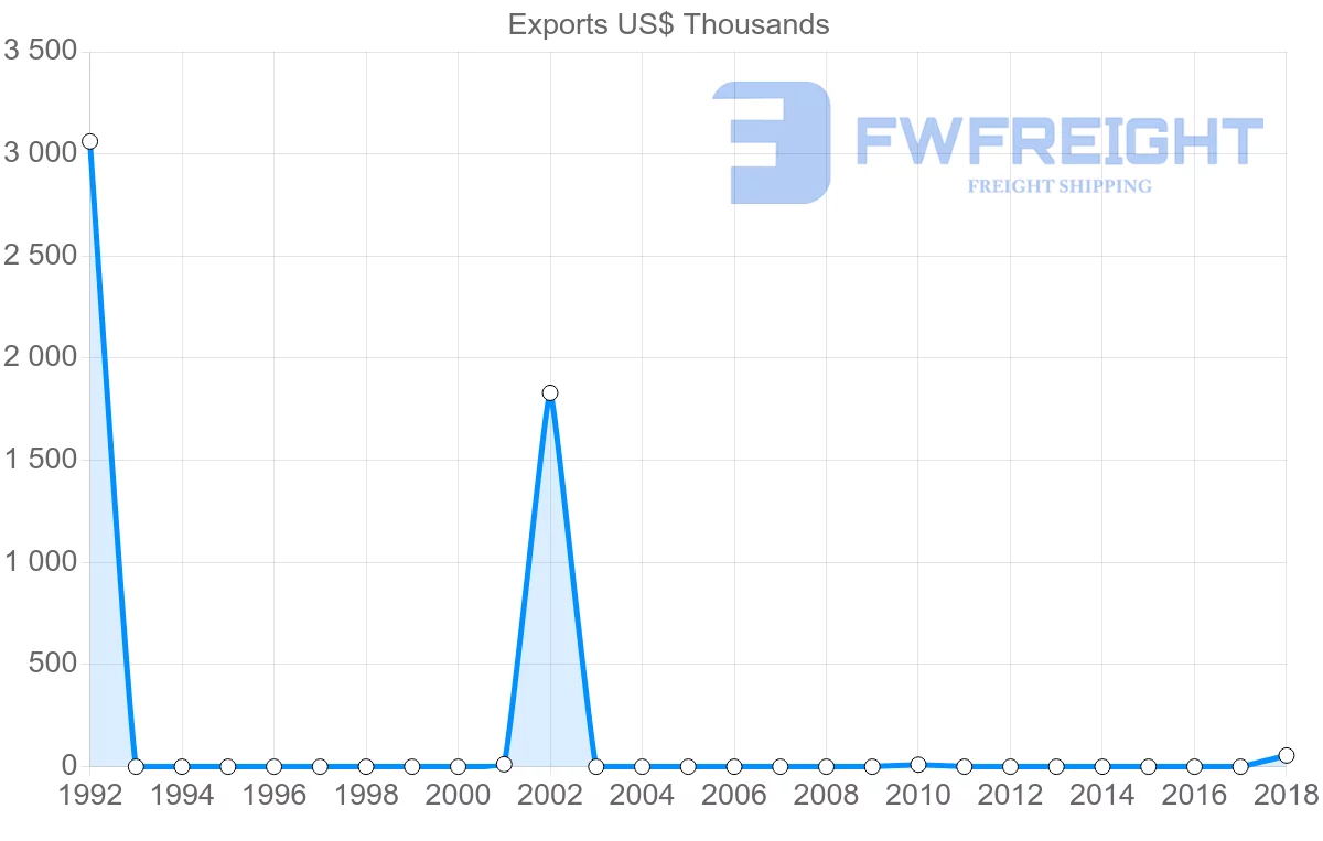 Shipping company from Georgia to Gambia