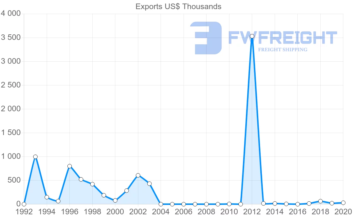 Shipping company from Georgia to Ghana