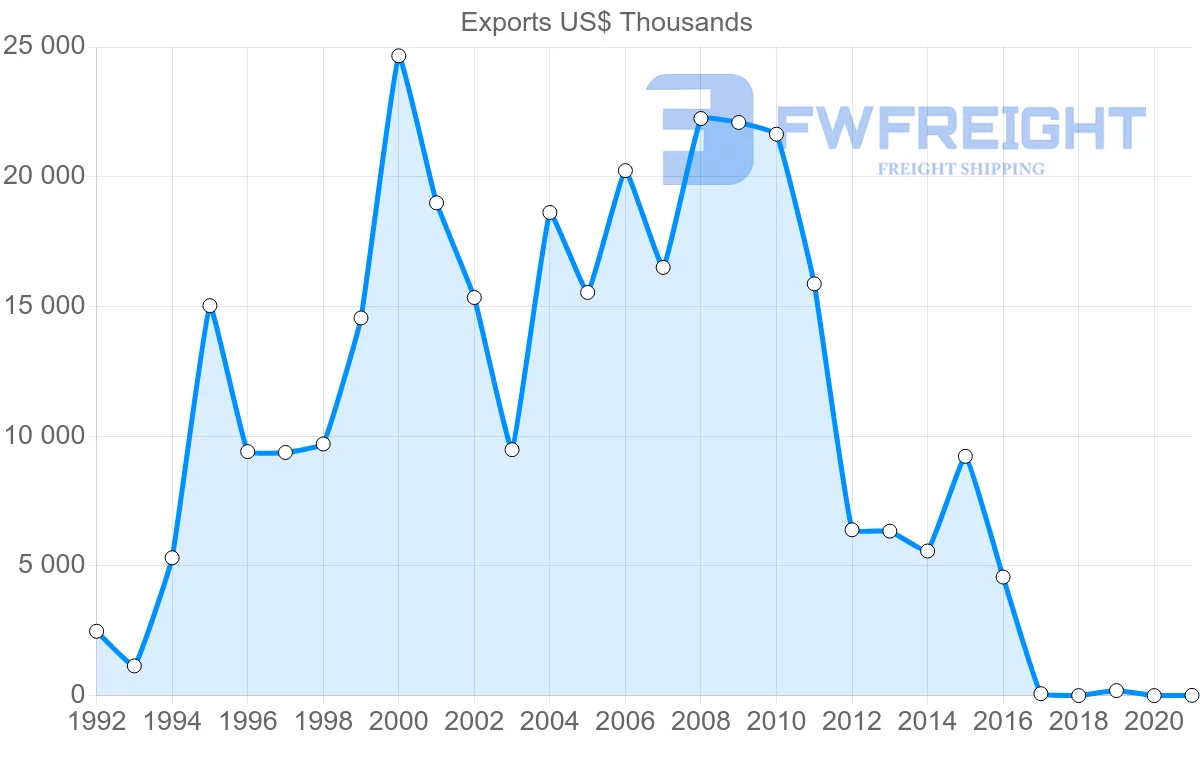 Shipping company from Georgia to Greece