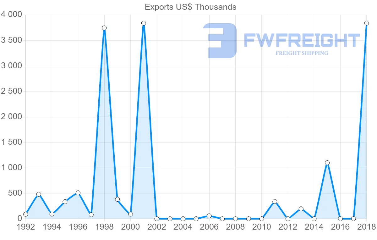 Shipping company from Georgia to Guatemala