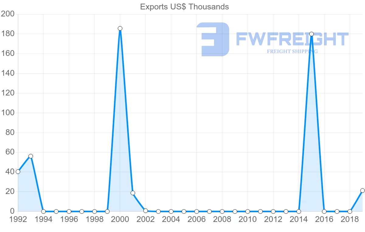 Shipping company from Georgia to Guinea