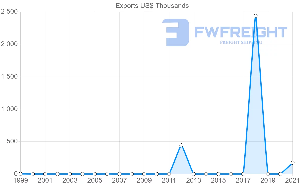 Shipping company from Georgia to Honduras