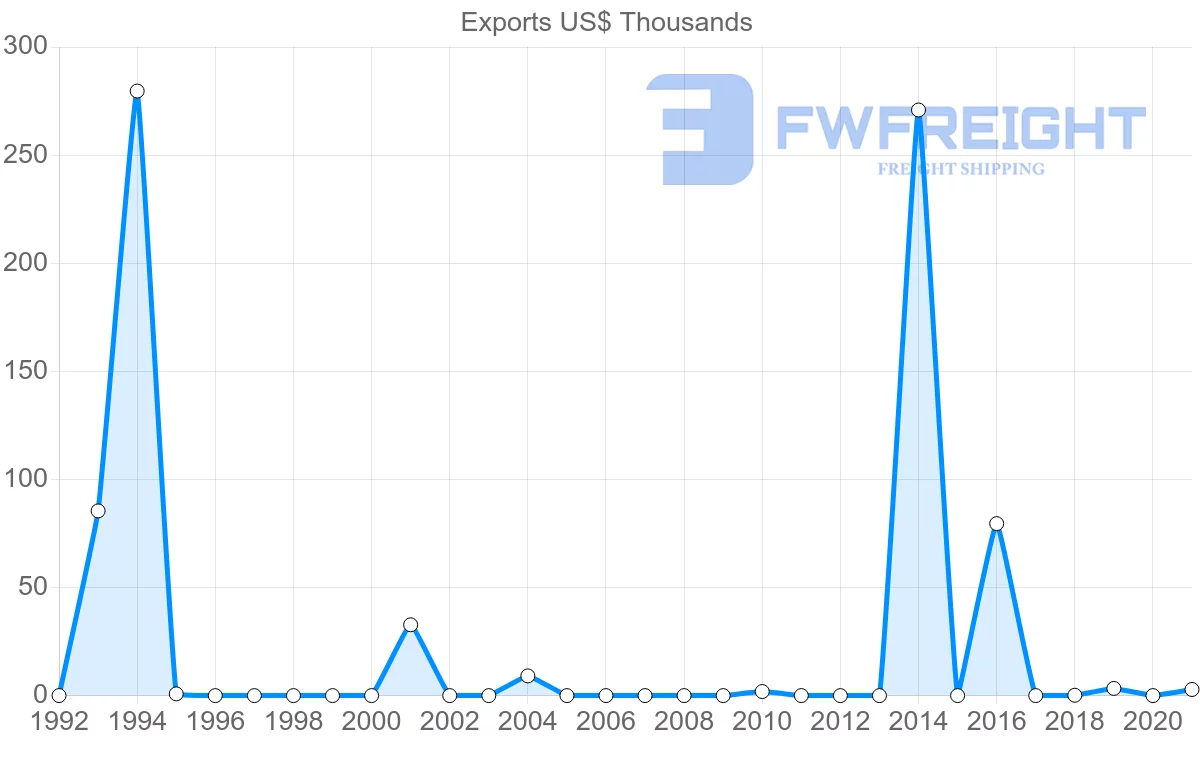 Shipping company from Georgia to Iceland