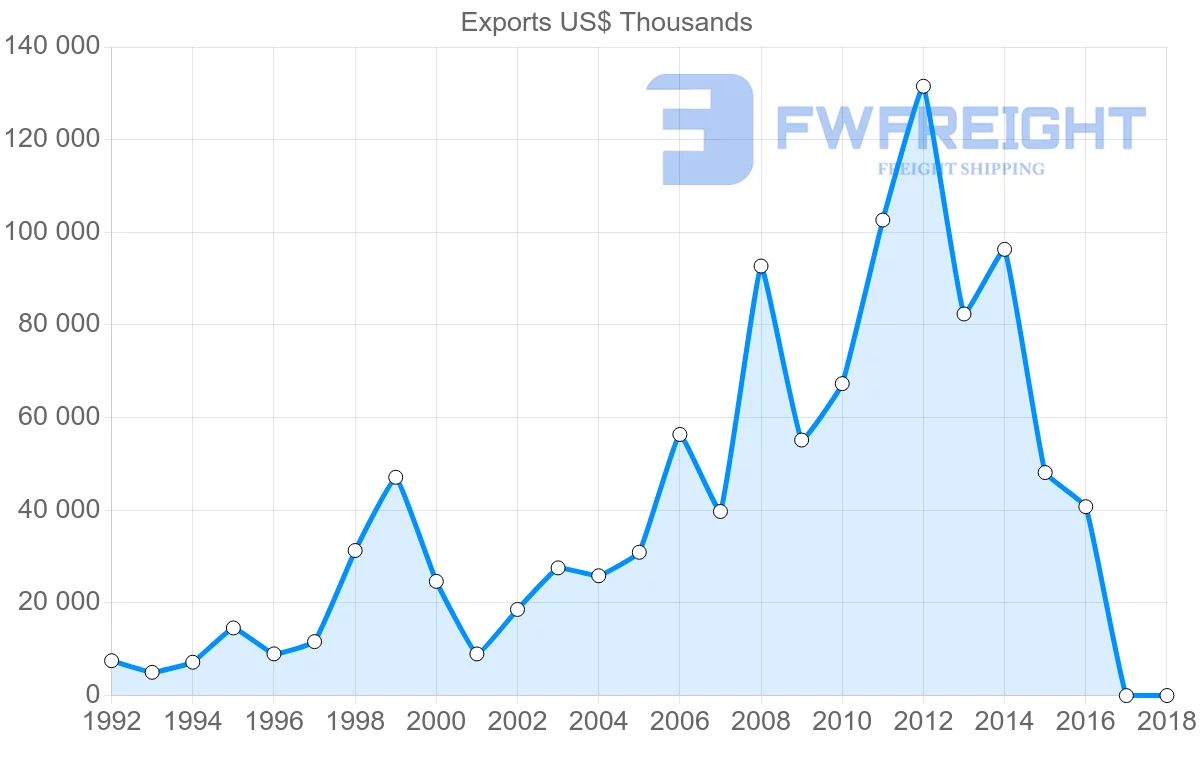 Shipping company from Georgia to Iran