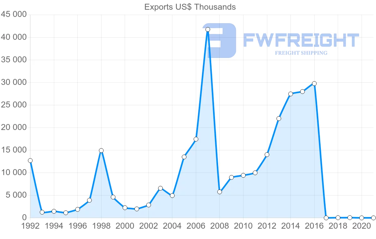 Shipping company from Georgia to Israel