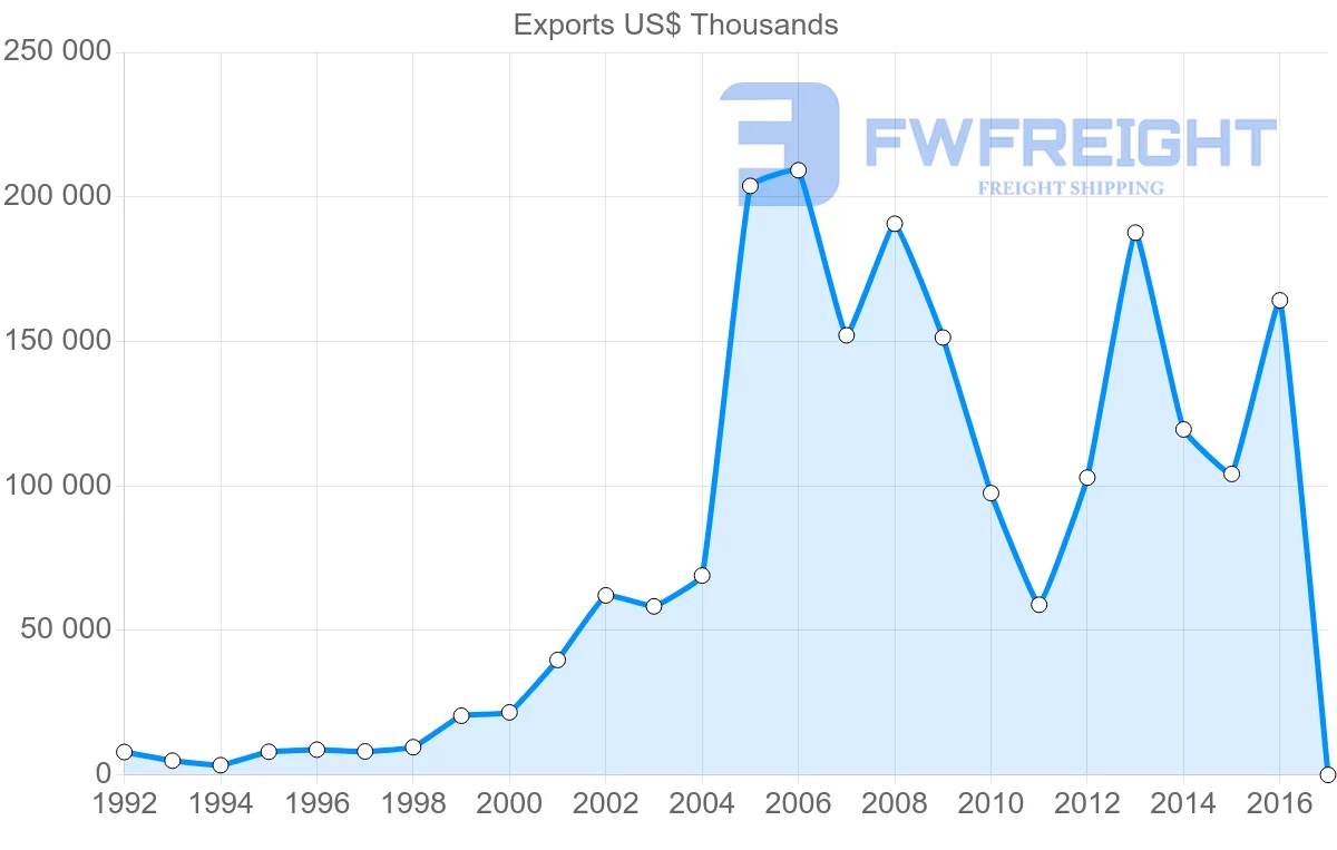 Shipping company from Georgia to Kazakhstan