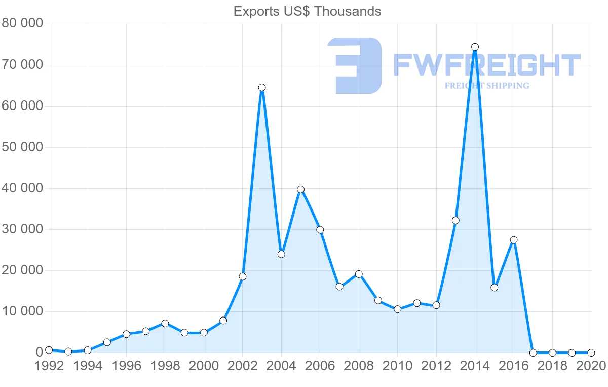 Shipping company from Georgia to Kyrgyzstan