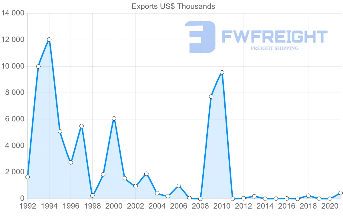 Shipping company from Georgia to Lebanon