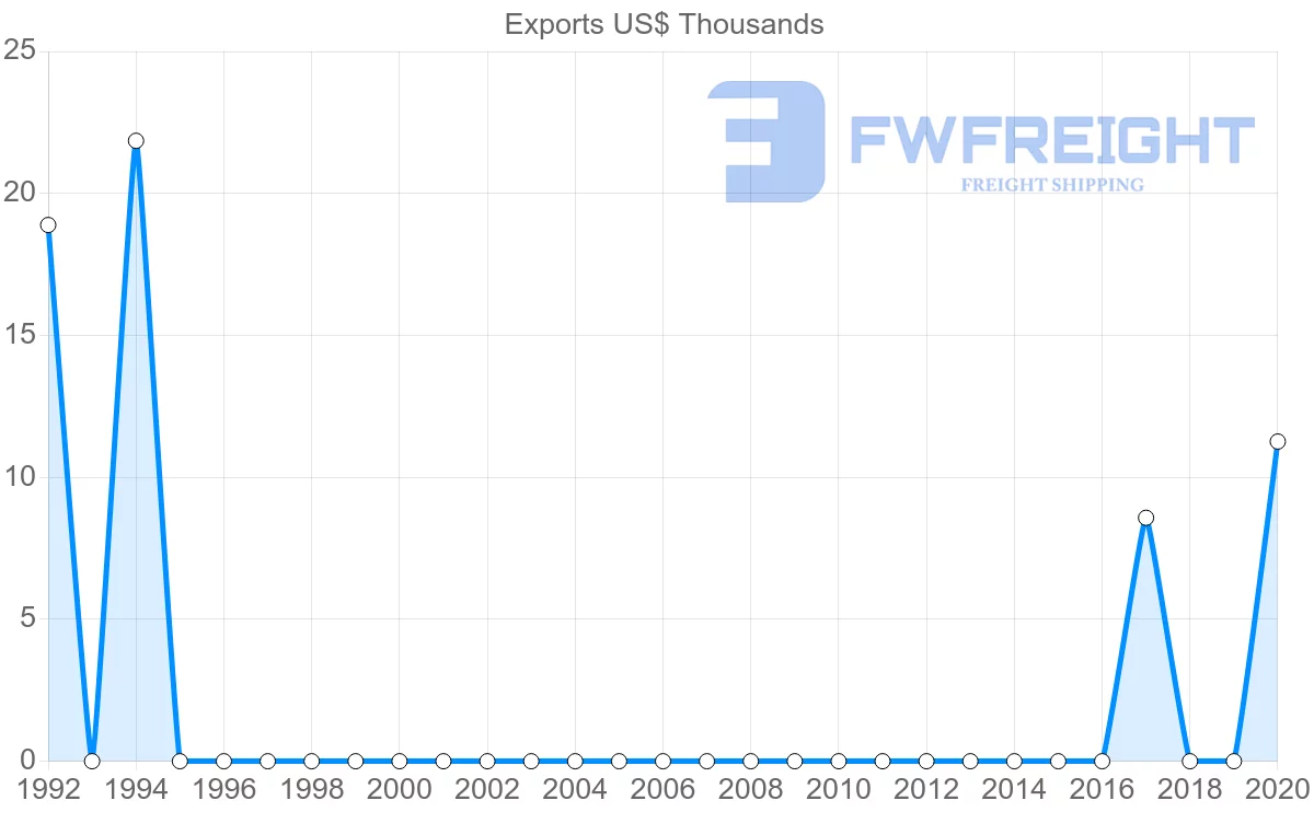 Shipping company from Georgia to Macao