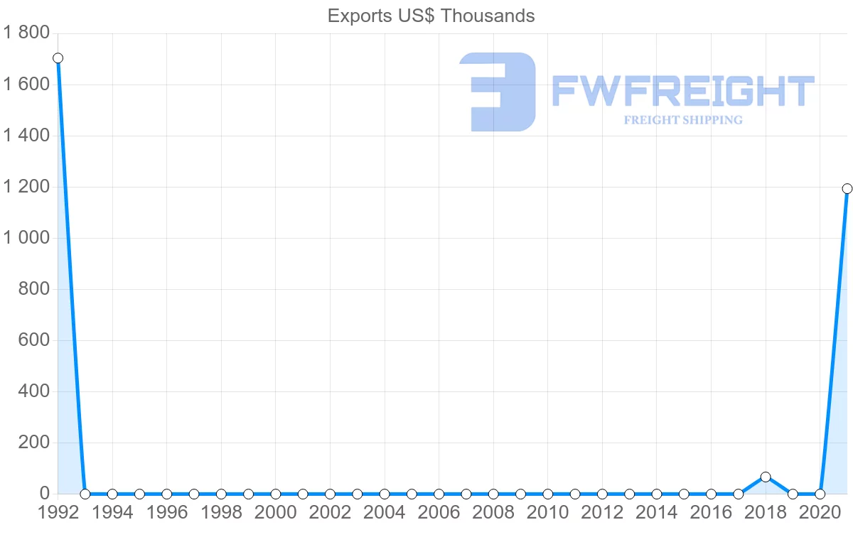 Shipping company from Georgia to Mali