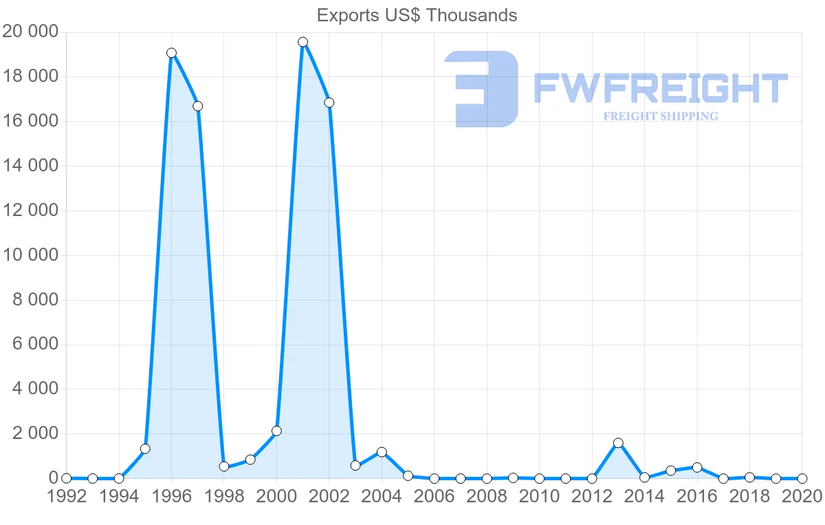 Shipping company from Georgia to Malta