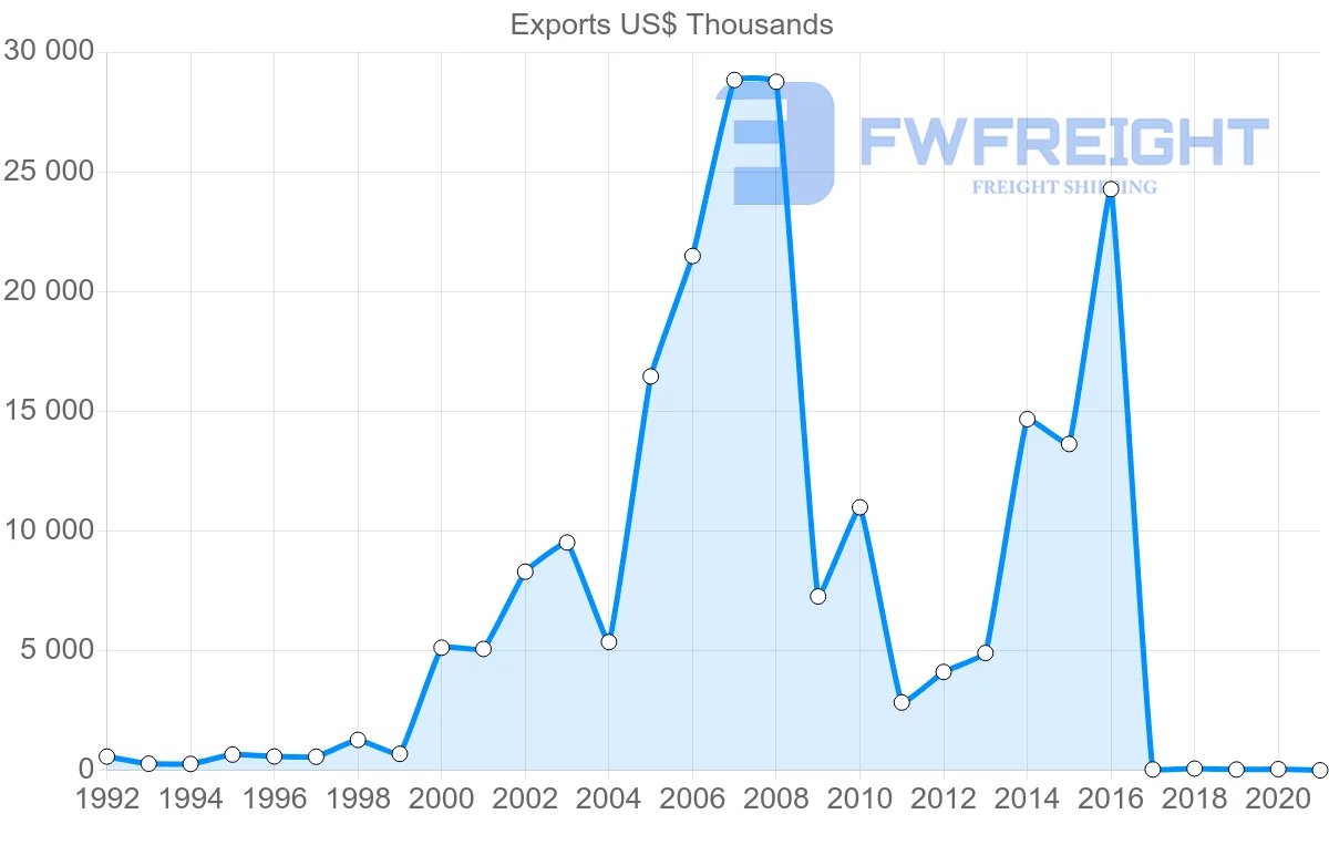Shipping company from Georgia to Moldova