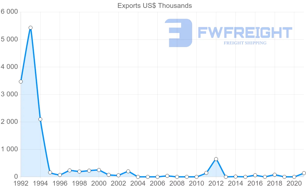 Shipping company from Georgia to Nigeria