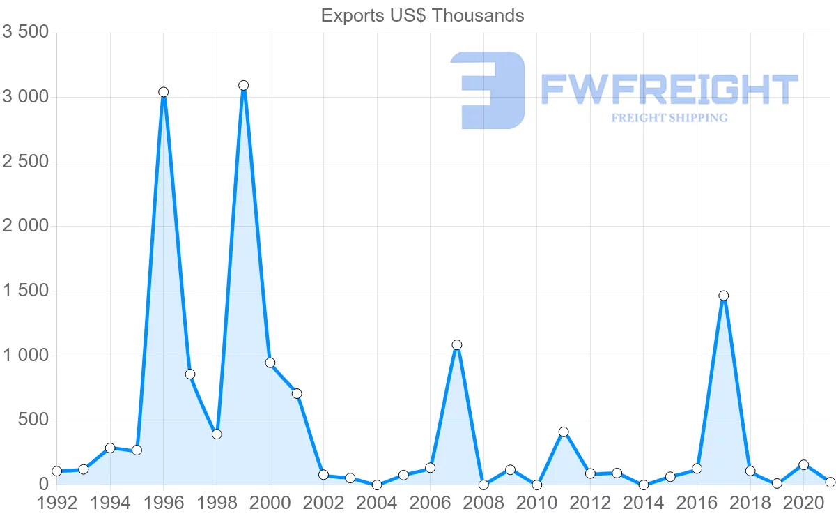 Shipping company from Georgia to Pakistan