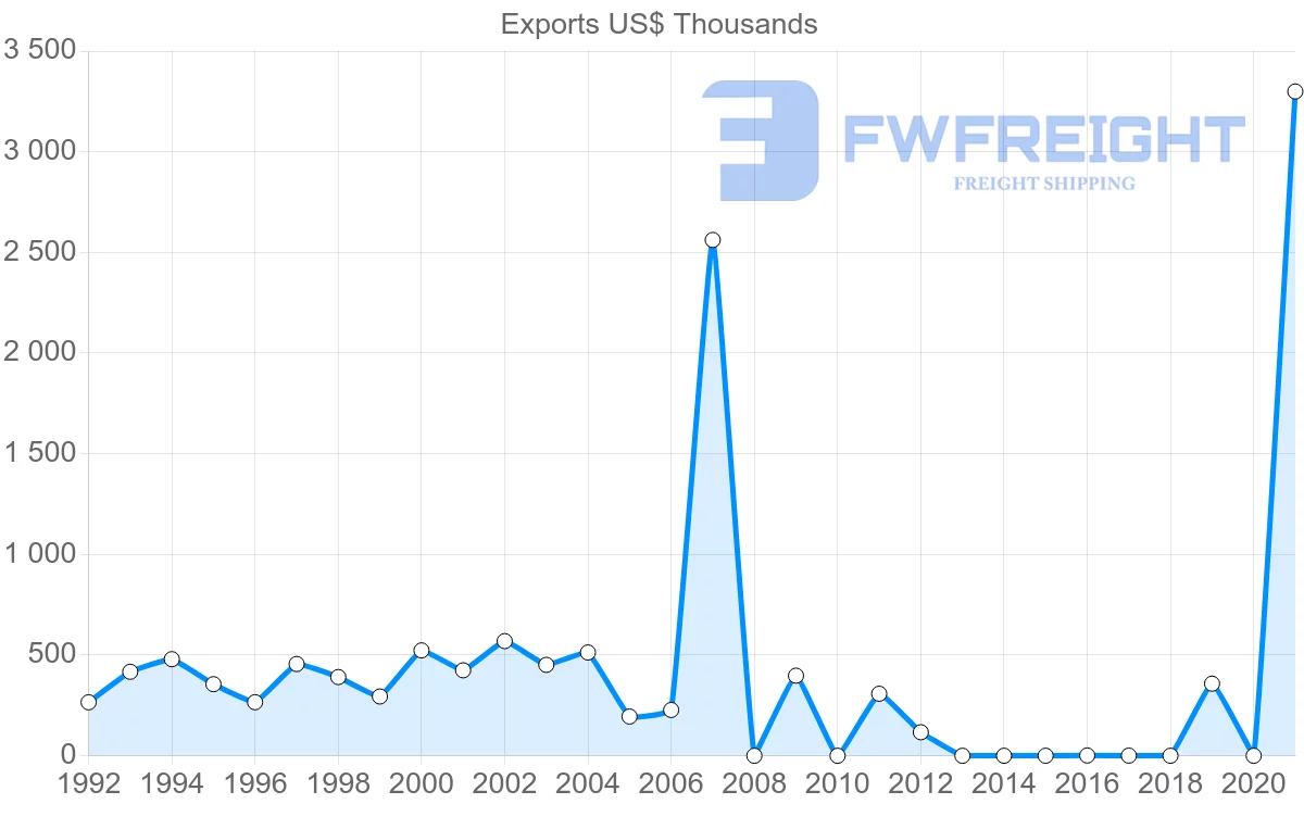 Shipping company from Georgia to Philippines