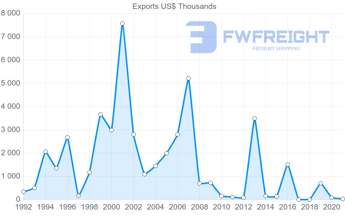 Shipping company from Georgia to Portugal
