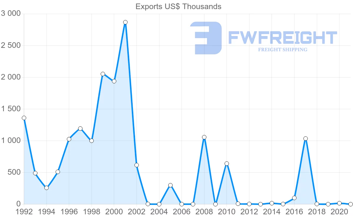 Shipping company from Georgia to Qatar