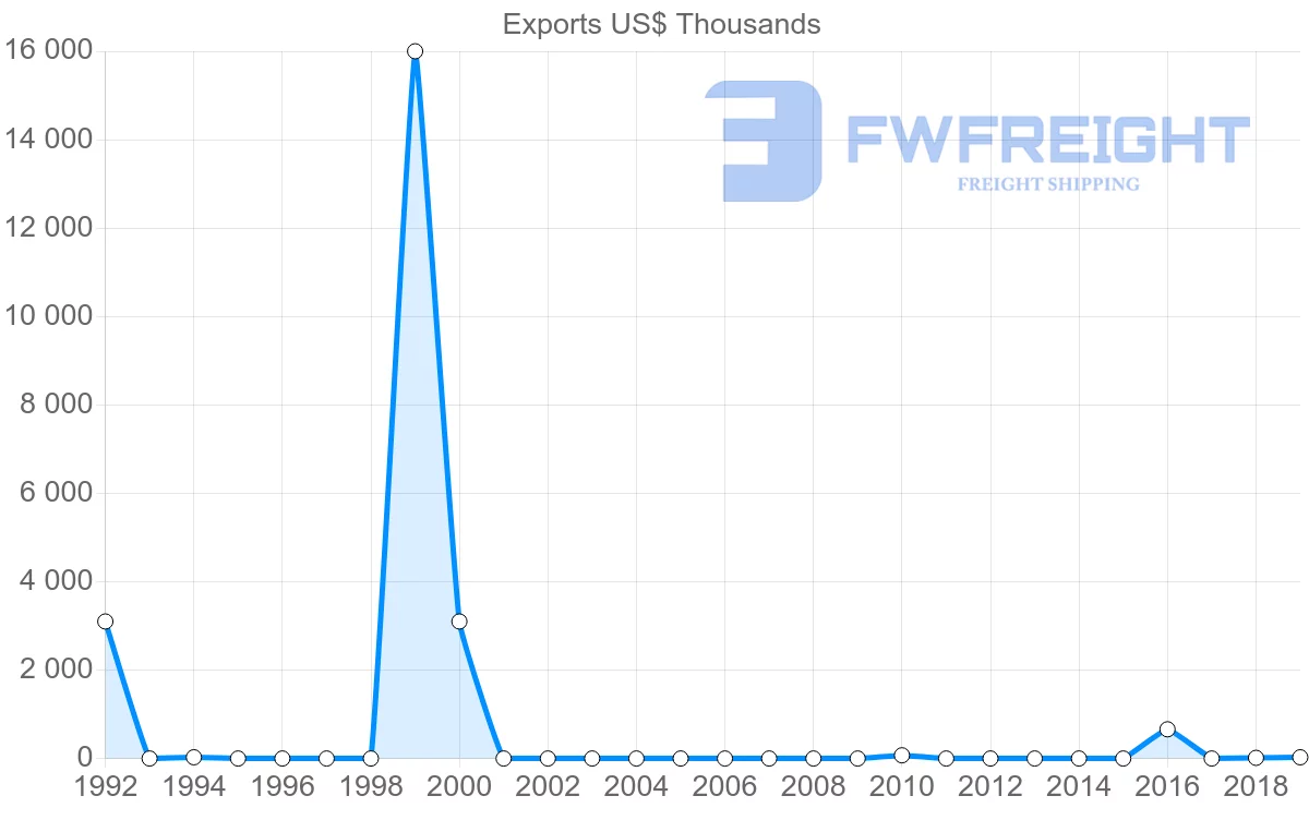 Shipping company from Georgia to Republic of the Congo