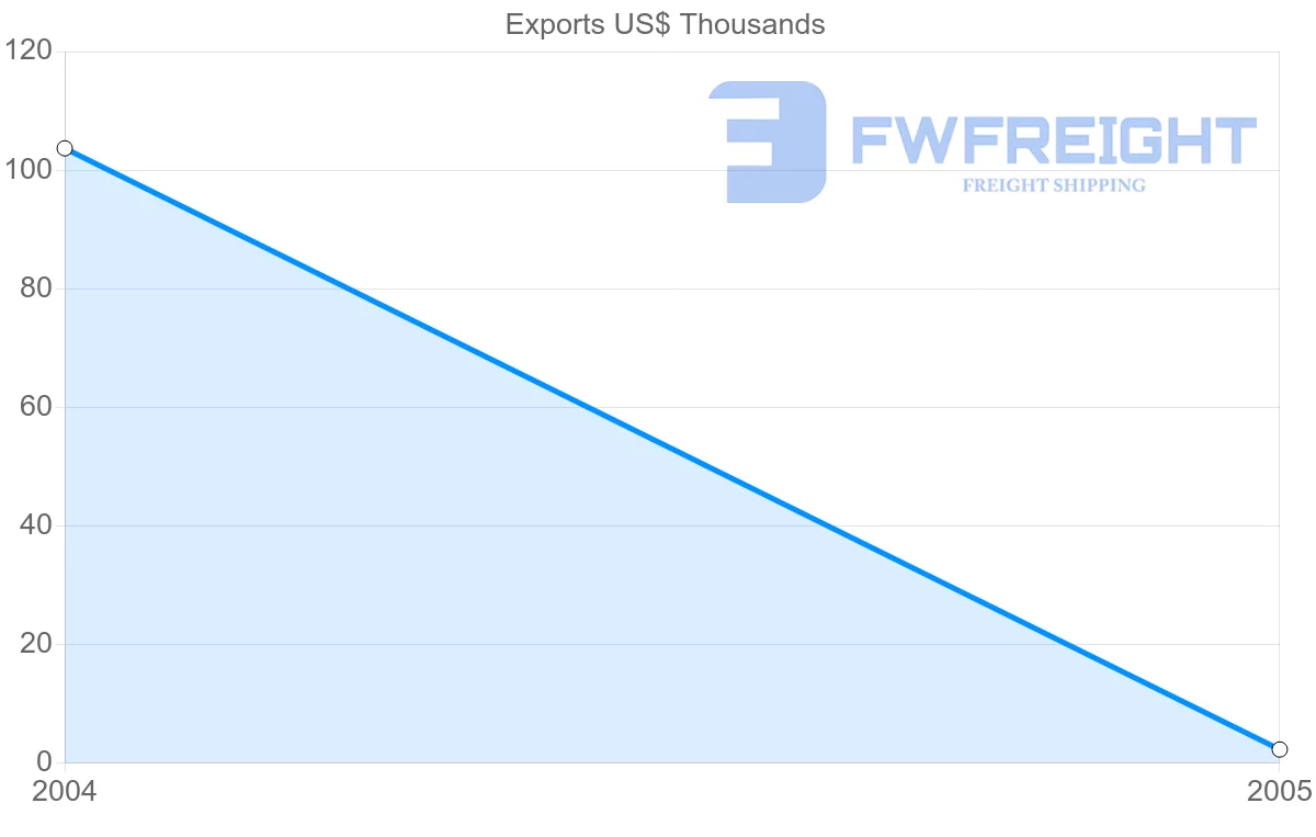 Shipping company from Georgia to Saint Vincent and the Grenadines