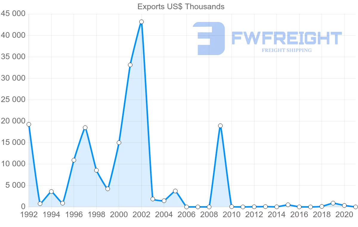 Shipping company from Georgia to Saudi Arabia