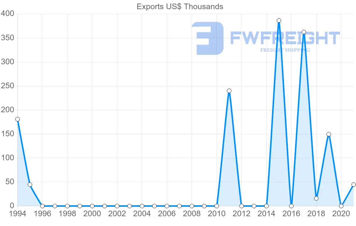 Shipping company from Georgia to Senegal