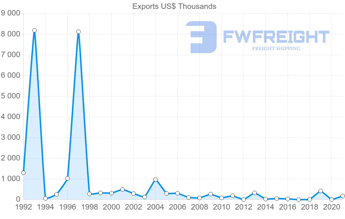 Shipping company from Georgia to Serbia