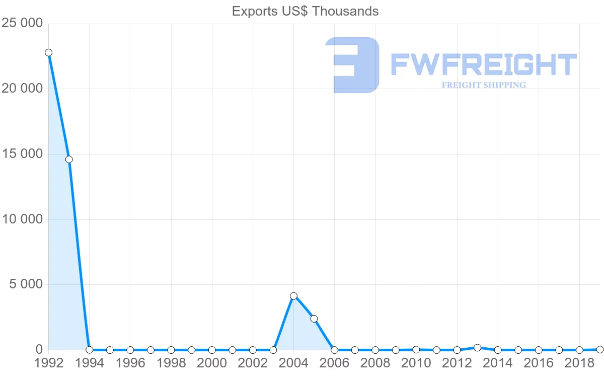 Shipping company from Georgia to Seychelles