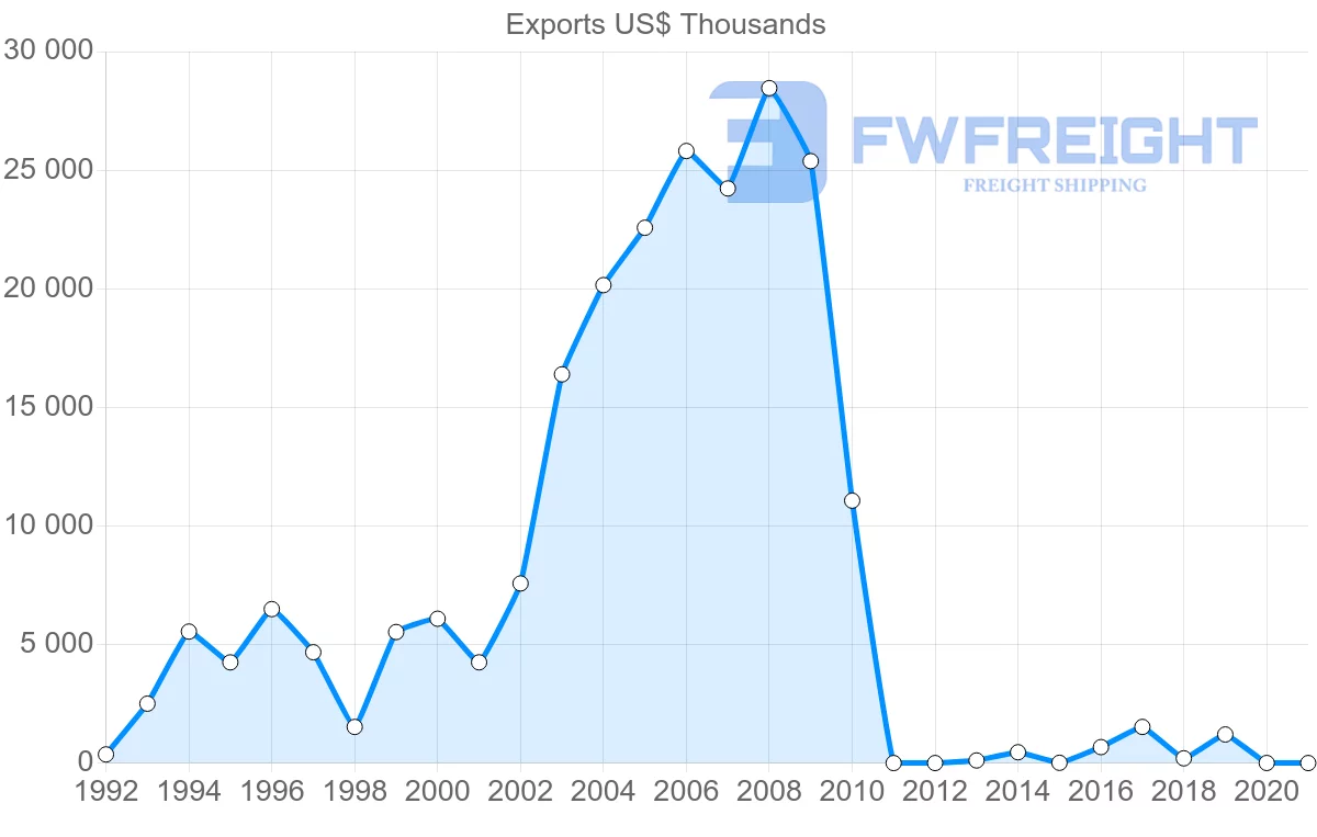 Shipping company from Georgia to Singapore