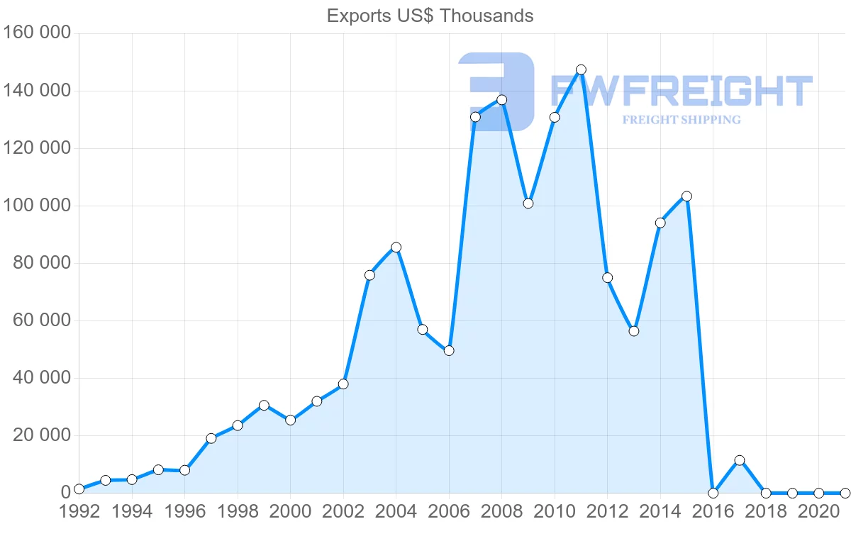 Shipping company from Georgia to Spain