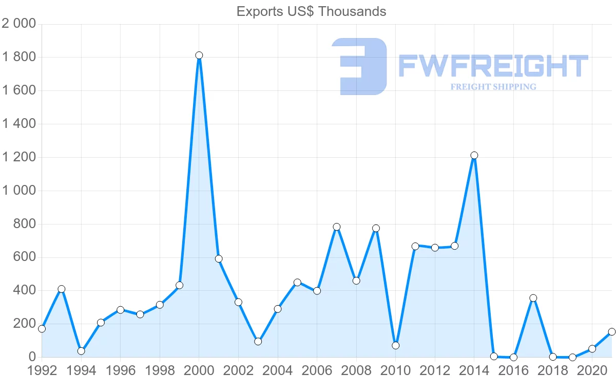 Shipping company from Georgia to Sweden
