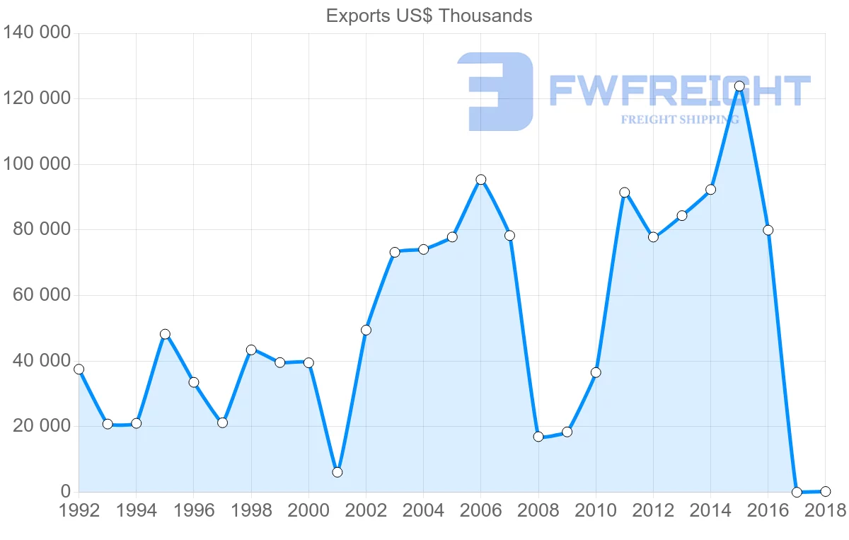 Shipping company from Georgia to Switzerland