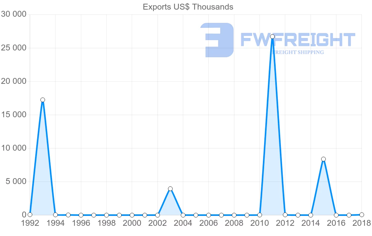 Shipping company from Georgia to Trinidad and Tobago