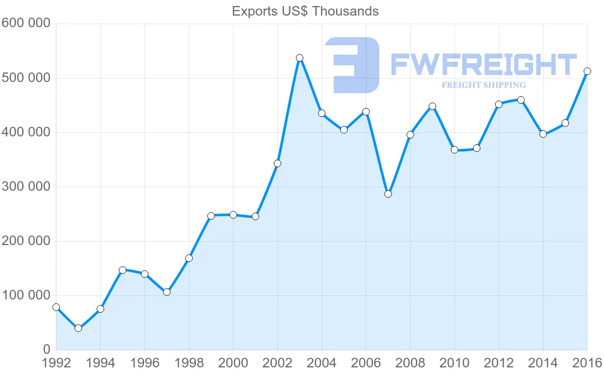 Shipping company from Georgia to Turkey