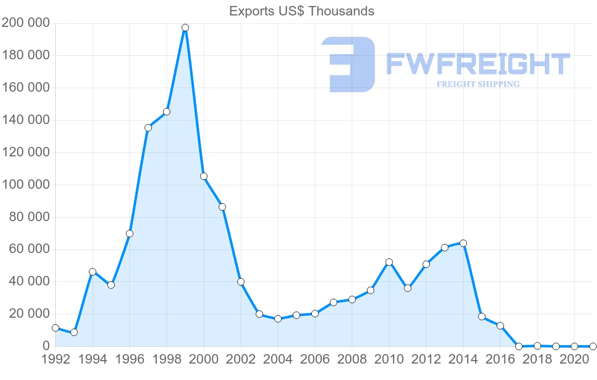 Shipping company from Georgia to Turkmenistan