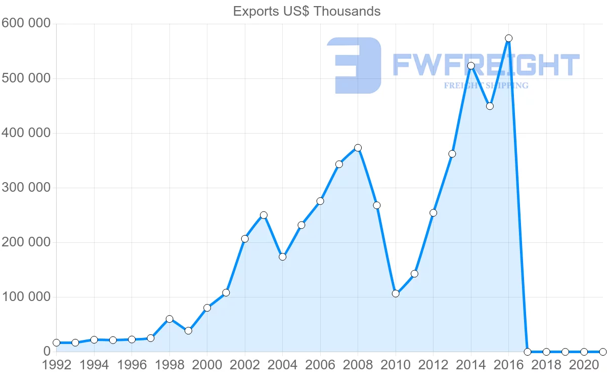 Shipping company from Georgia to Ukraine