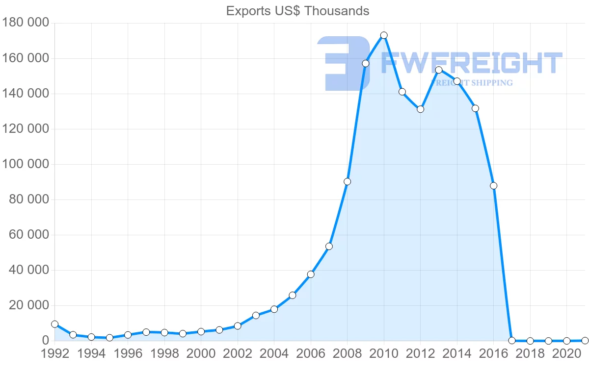 Shipping company from Georgia to Uzbekistan