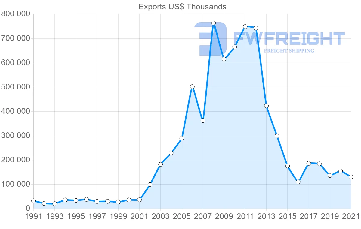 Shipping company from Germany to Afghanistan