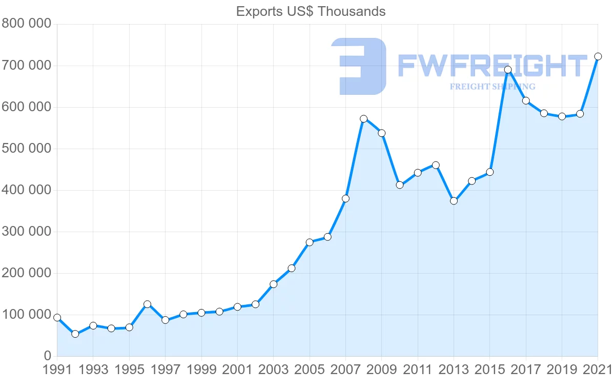 Shipping company from Germany to Albania