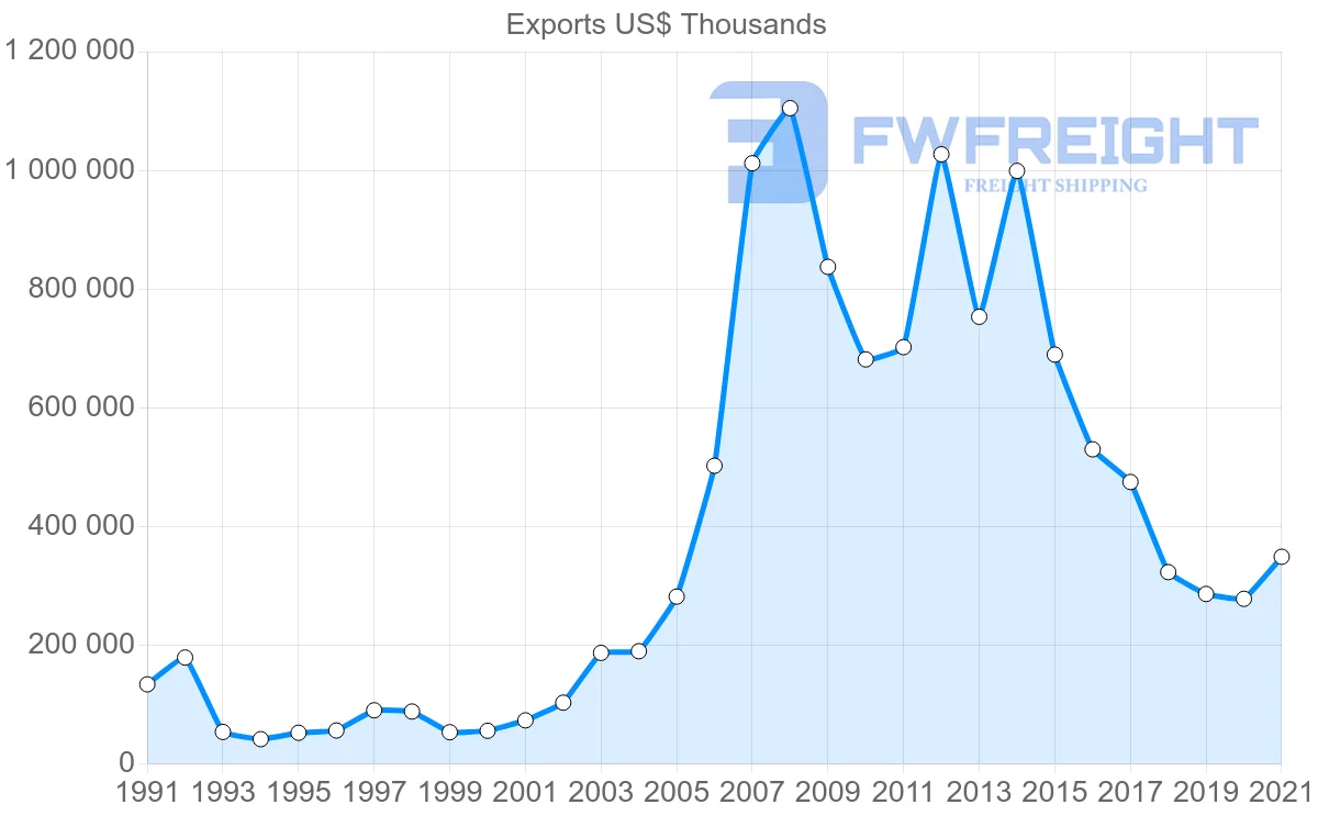 Shipping company from Germany to Angola