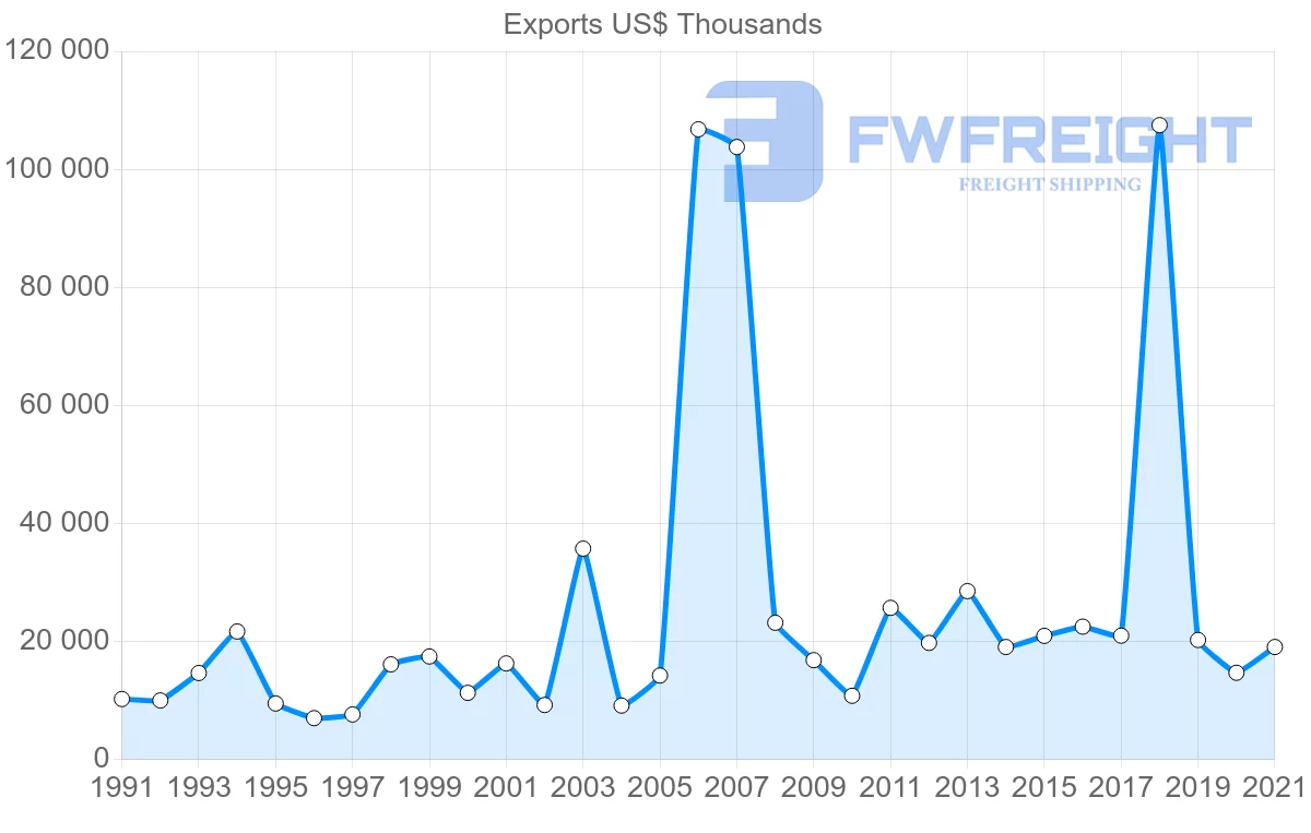 Shipping company from Germany to Aruba