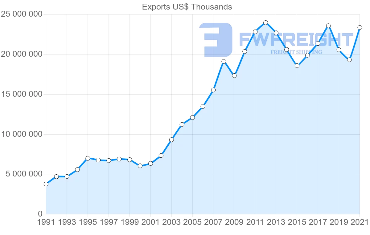 Shipping company from Germany to Australia