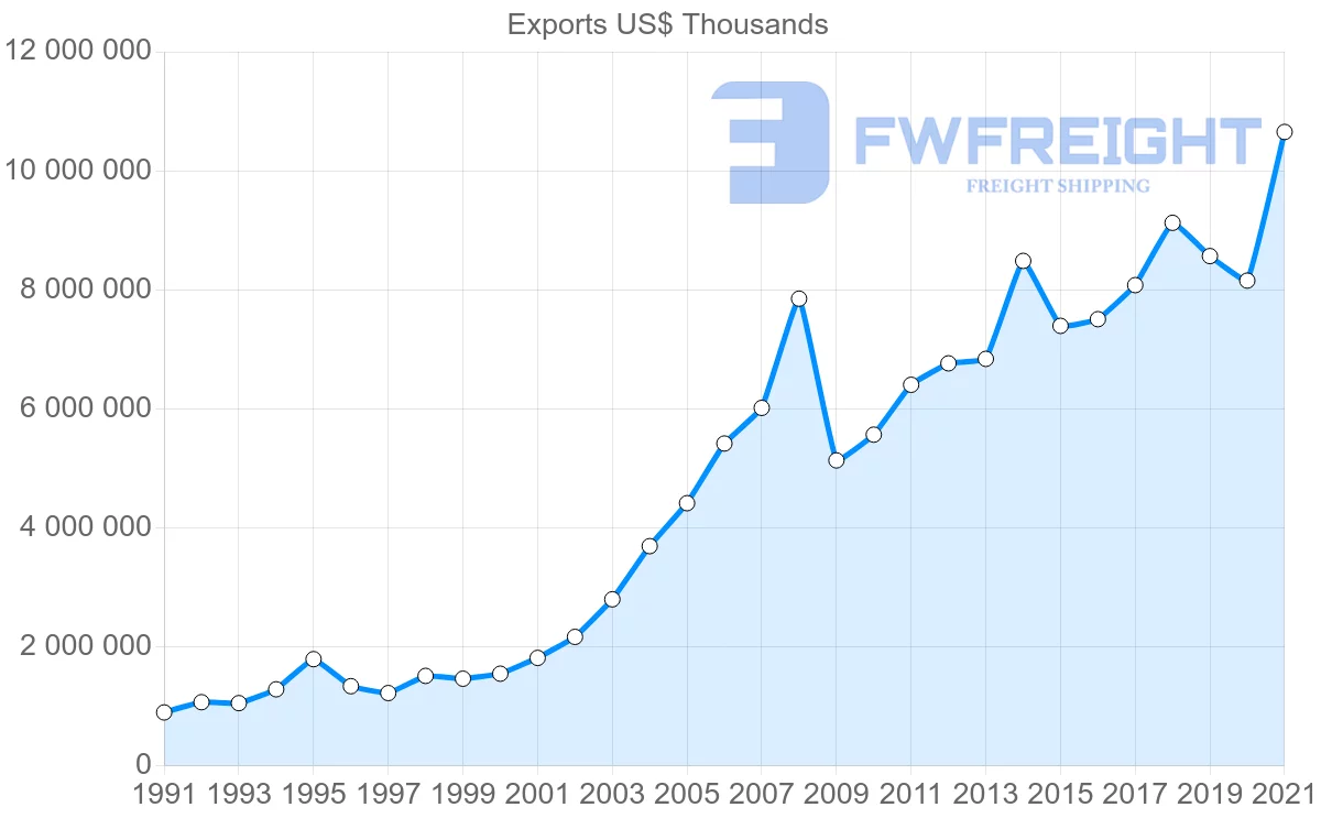 Shipping company from Germany to Bulgaria