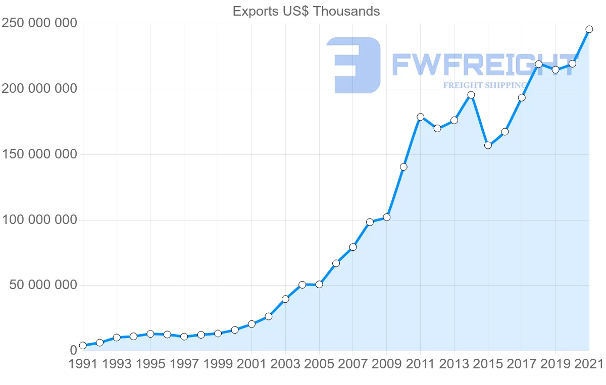 Shipping company from Germany to China