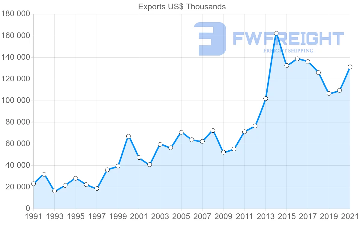 Shipping company from Germany to Nicaragua