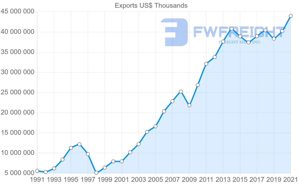Shipping company from Germany to South Korea